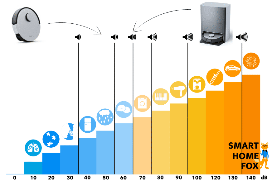 The volume of the Ecovacs Deebot X1 OMNI is shown on a decibel scale.